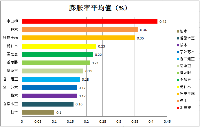 地板膨胀率