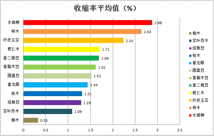 地板收缩率